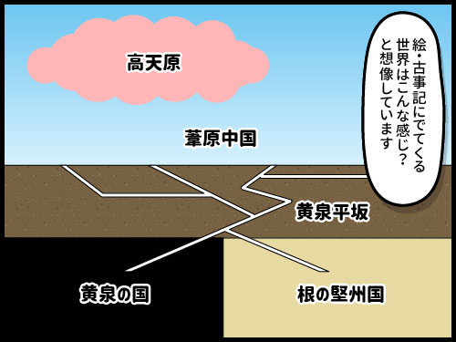 絵・古事記の世界観（高天原、葦原中国、黄泉の国、根の堅州国）を説明した4コマ漫画